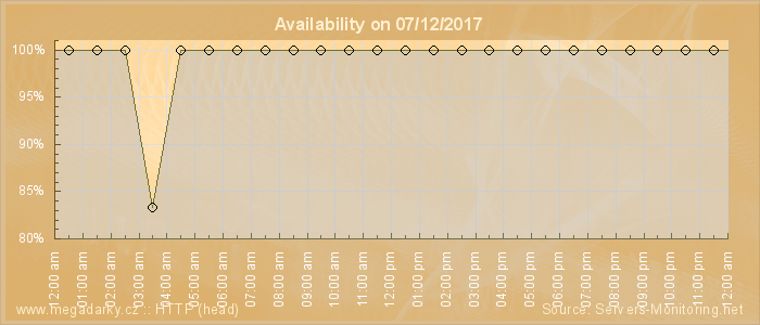 Availability diagram