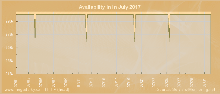 Availability diagram