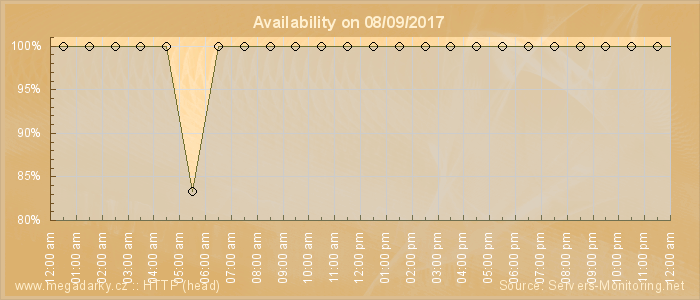 Availability diagram