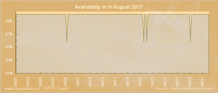 Availability diagram