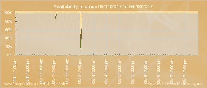 Availability diagram