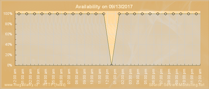 Availability diagram