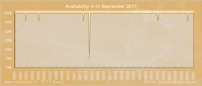 Availability diagram