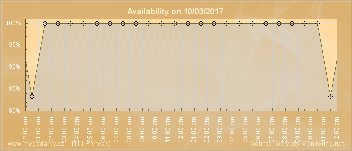 Availability diagram