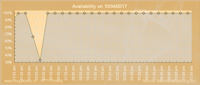 Availability diagram