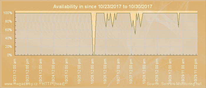 Availability diagram