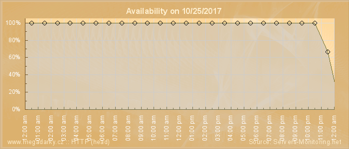 Availability diagram