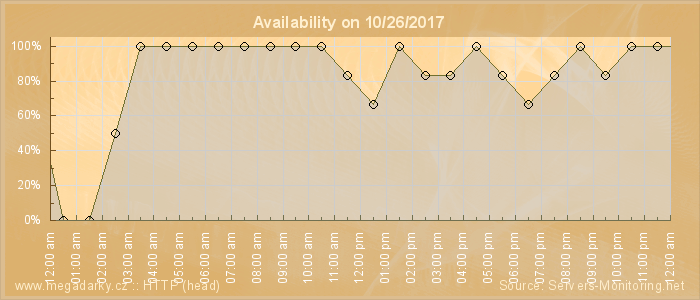 Availability diagram