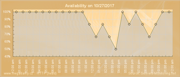 Availability diagram