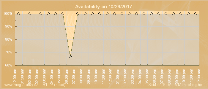 Availability diagram