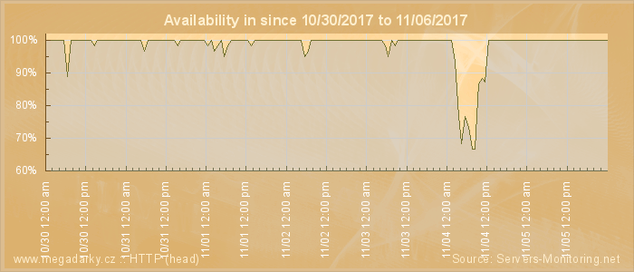 Availability diagram