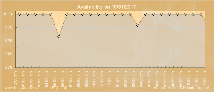 Availability diagram