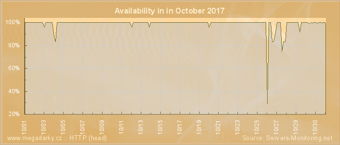 Availability diagram