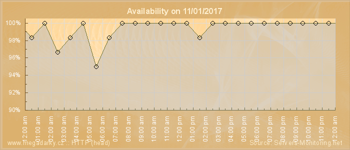 Availability diagram