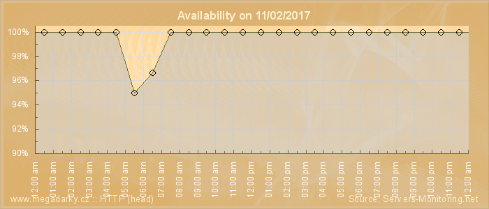 Availability diagram