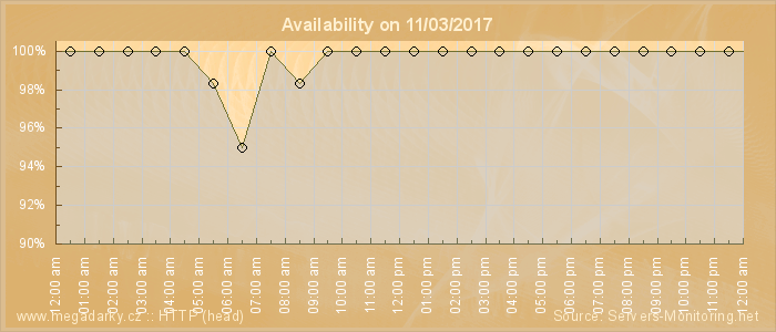 Availability diagram