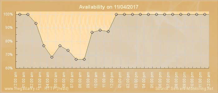 Availability diagram