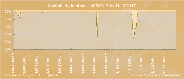 Availability diagram