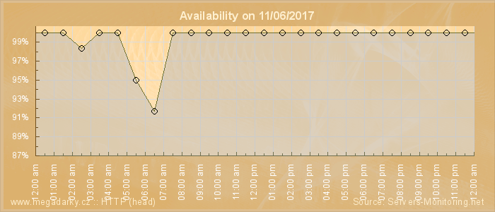 Availability diagram