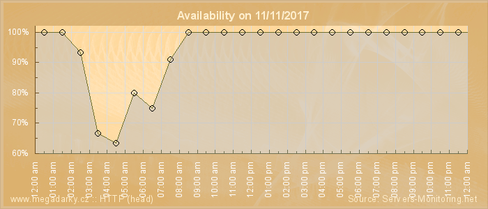 Availability diagram