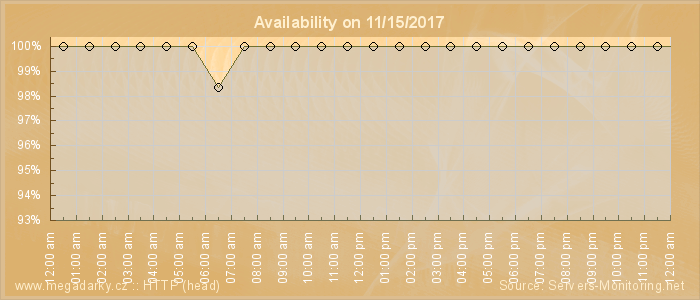 Availability diagram