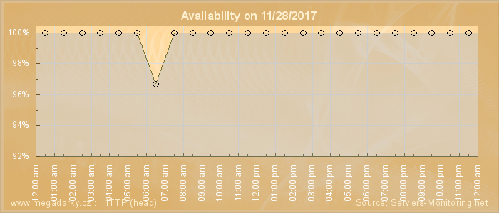 Availability diagram