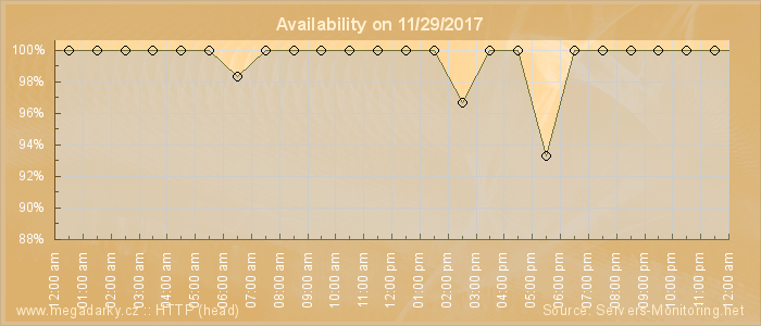 Availability diagram