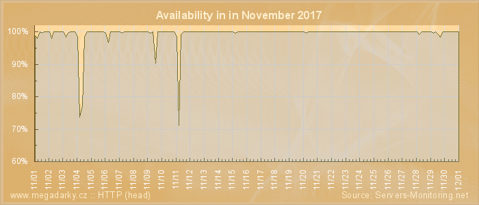 Availability diagram