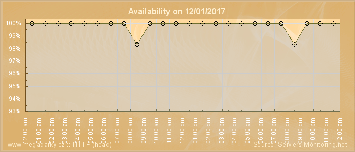 Availability diagram