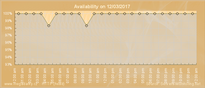 Availability diagram