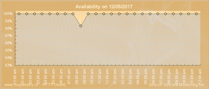 Availability diagram