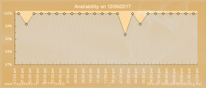 Availability diagram