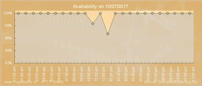 Availability diagram