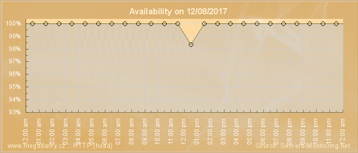 Availability diagram