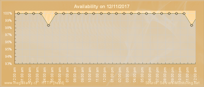 Availability diagram