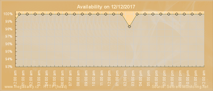 Availability diagram