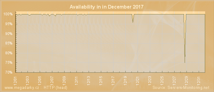 Availability diagram