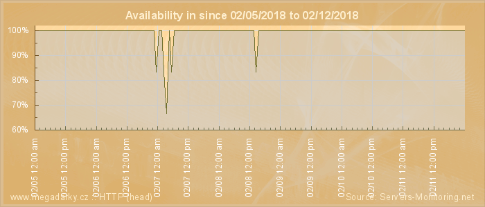 Availability diagram