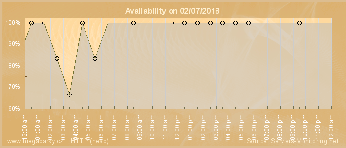 Availability diagram