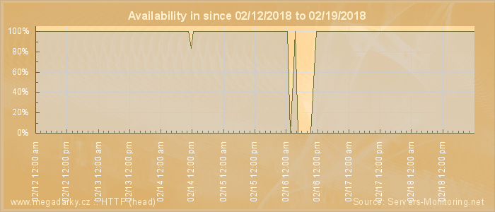 Availability diagram