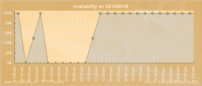 Availability diagram