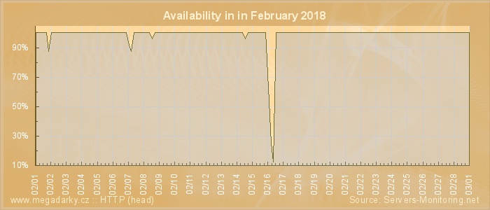 Availability diagram