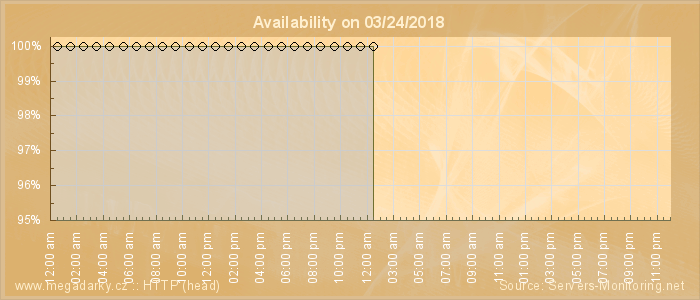 Availability diagram