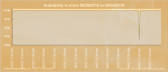 Availability diagram