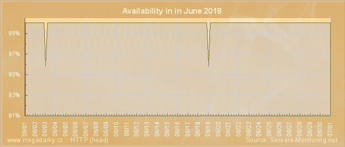 Availability diagram