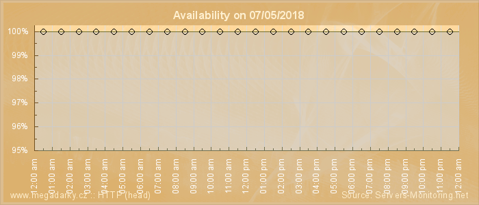 Availability diagram