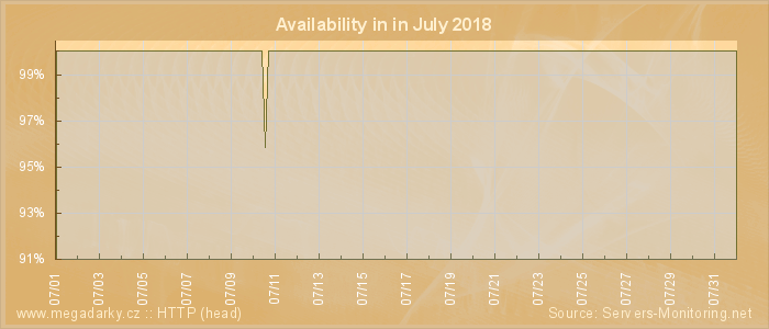 Availability diagram