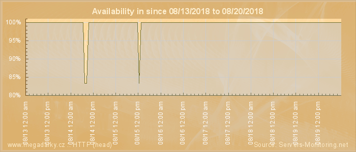 Availability diagram