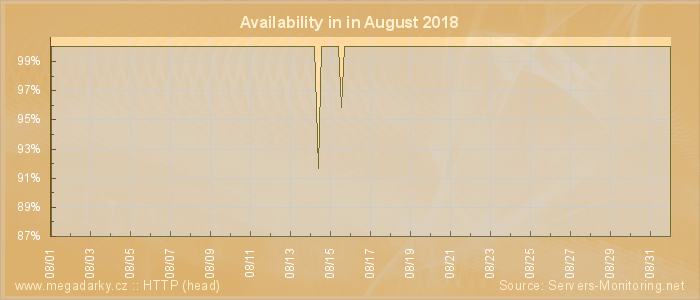 Availability diagram