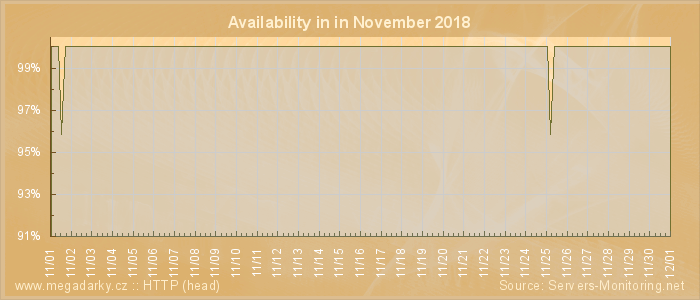 Availability diagram